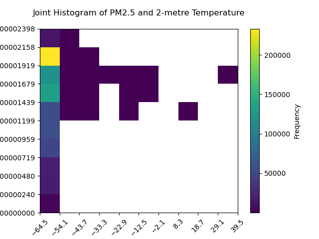 Joint Histogram of PM2.5 and 2-metre Temperature
