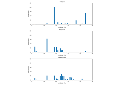 Resampling Land Use Flags to a Coarser Grid