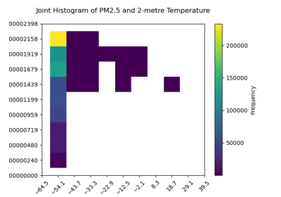 Plotting a joint histogram