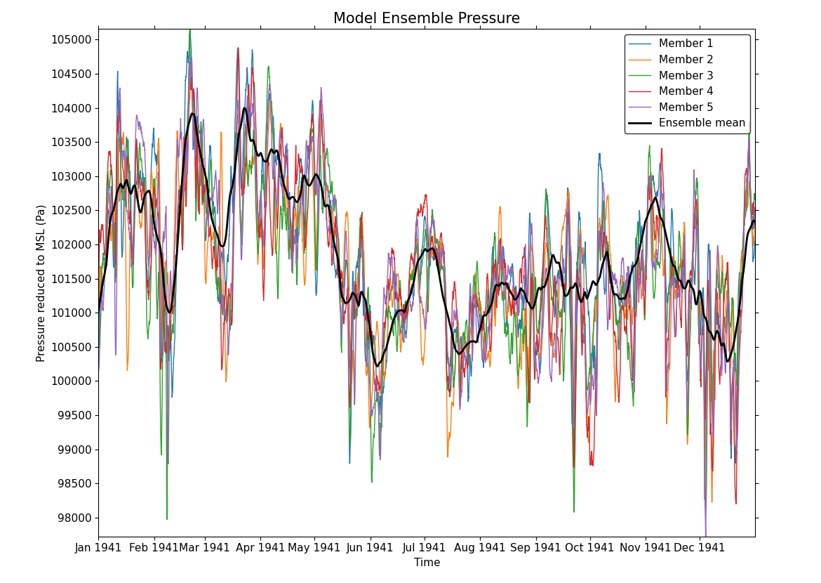 Model Ensemble Pressure