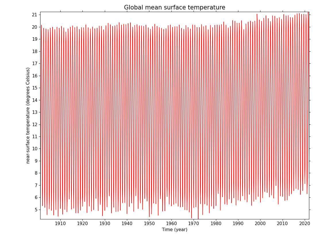 Global mean surface temperature