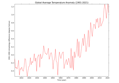 Calculating and plotting the global average temperature anomalies