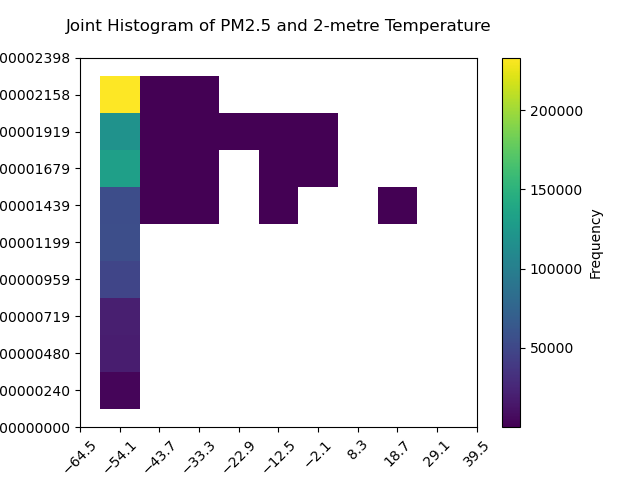 Joint Histogram of PM2.5 and 2-metre Temperature