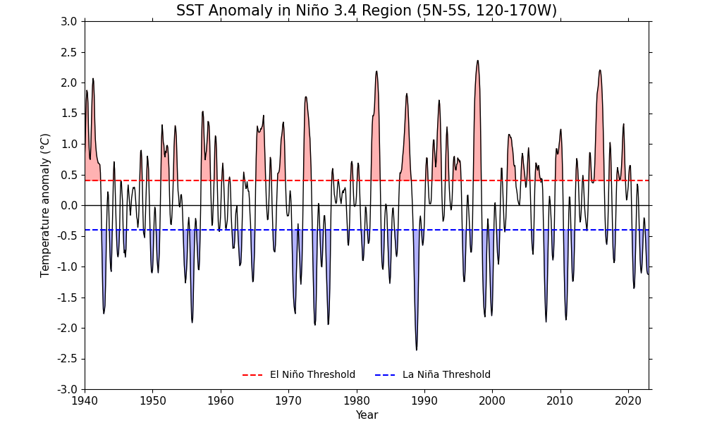 SST Anomaly in Niño 3.4 Region (5N-5S, 120-170W)