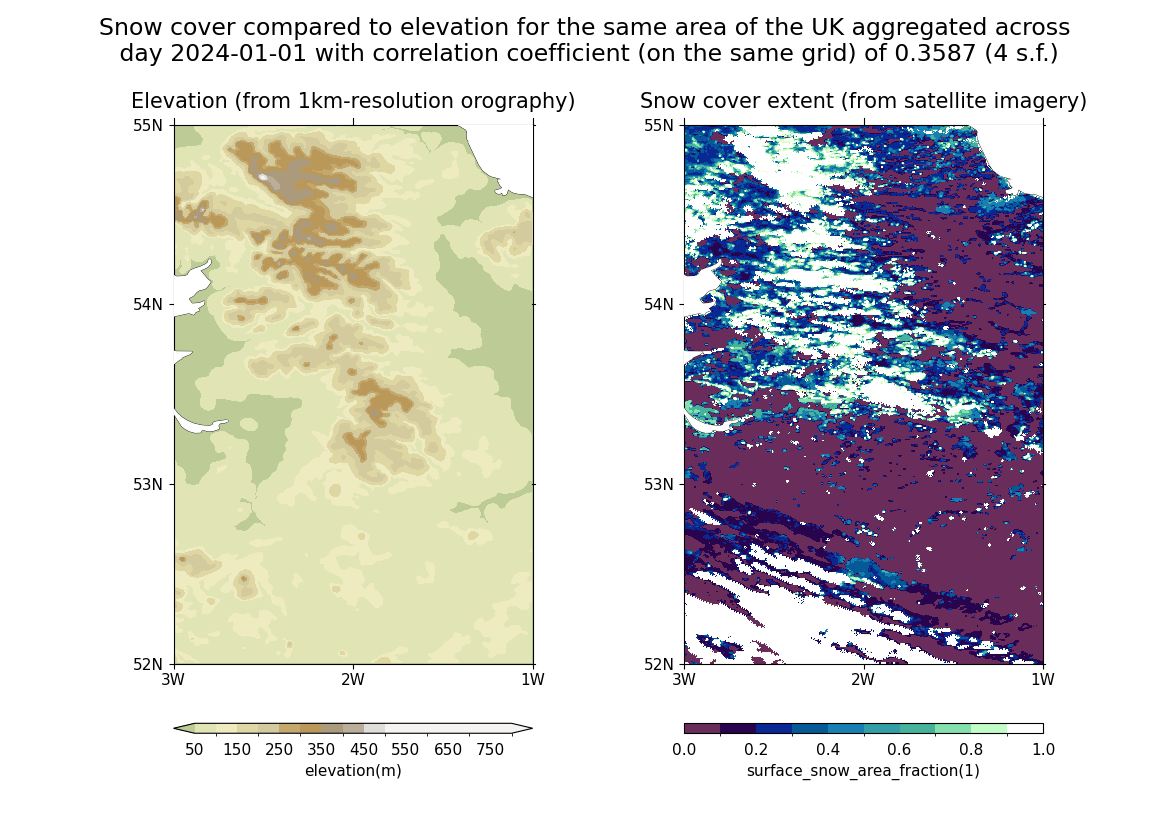 Snow cover compared to elevation for the same area of the UK aggregated across day 2024-01-01 with correlation coefficient (on the same grid) of 0.3587 (4 s.f.)