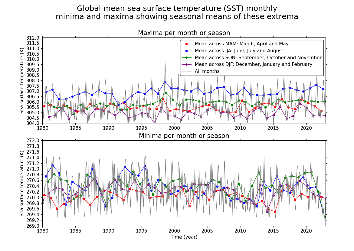 Global mean sea surface temperature (SST) monthly minima and maxima showing seasonal means of these extrema, Maxima per month or season, Minima per month or season