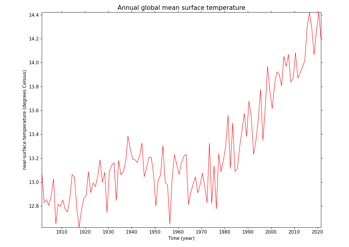 Annual global mean surface temperature