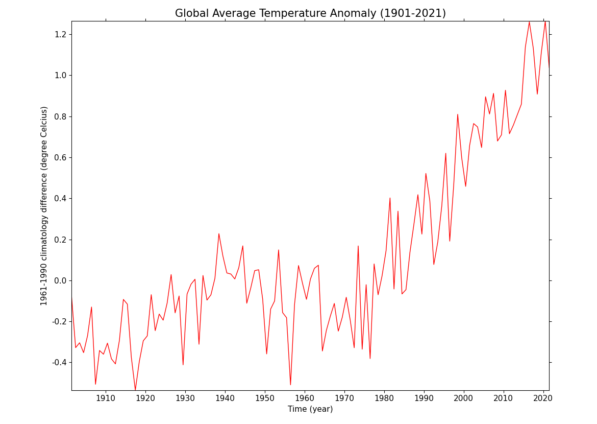Global Average Temperature Anomaly (1901-2021)